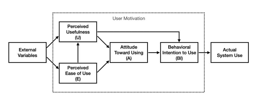 Technology Acceptance Model (TAM)
