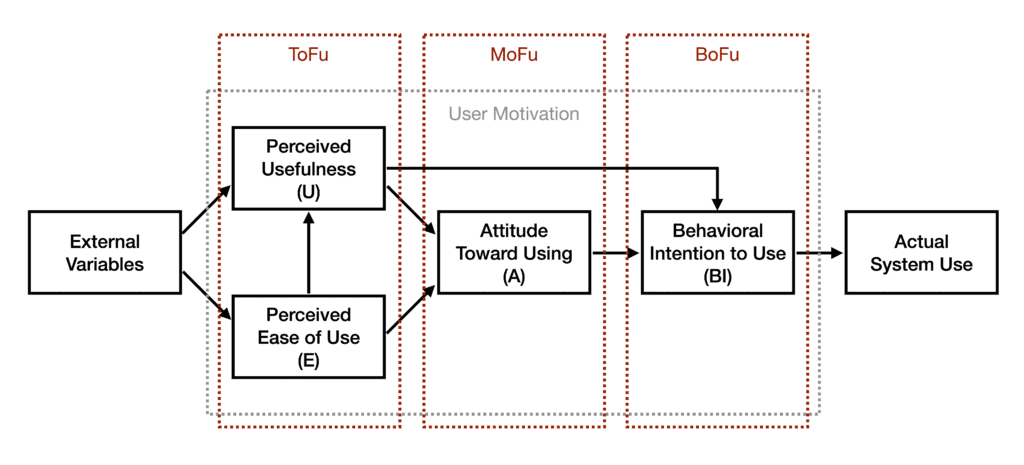 Technology Acceptance Model (TAM) with funnel